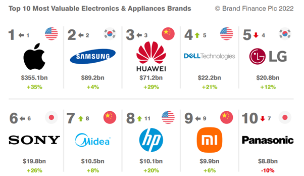 Huawei ranked 3rd as the most valuable brand for electronics and appliances in the world according to Brand Finance 2022